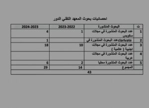 البحوث المنشورة